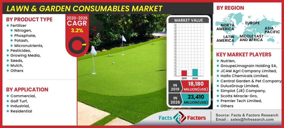 Lawn & Garden Consumables Market